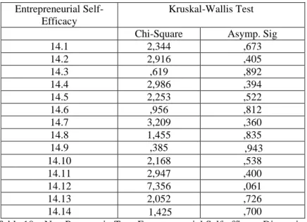 Table 10 – Non Parametric-Test  Entrepreneurial Self-efficacy Dimension