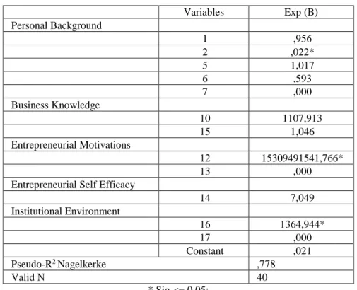 Table 12 – Omnibus Tests of Model Coefficients  