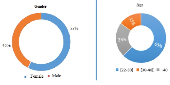 Figure 1 – Sample Description – Gender and Age (n=40) 