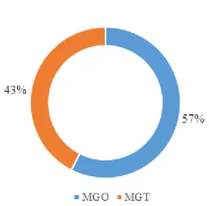 Figure 2 – Sample Description – Master Course (n=40) 
