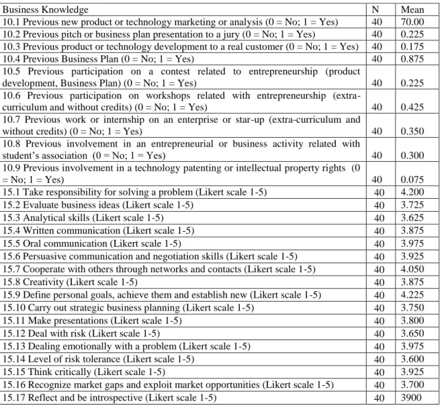 Table 3 – Independent Variable - Business Knowledge    