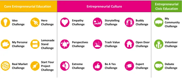 Figure 2 – 18 You th  Start – Entrepreneurial Challenges families. 