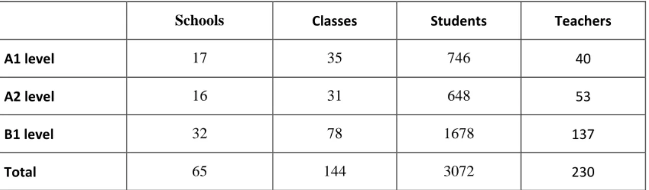 Table 3 – Number of schools, classes, students and teachers involved in Implementation Phase I