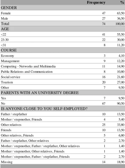 Table 1 – Descriptive statistics (personal characteristics)   