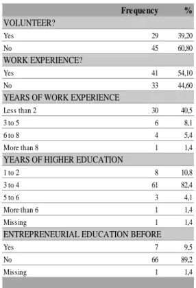 Table 2 – Descriptive statistics (professional and entrepreneurial path)  