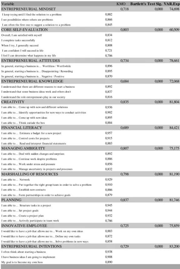 Table 3 – Confirmatory factor analysis (variables from ASTEE Measurement Tool) 