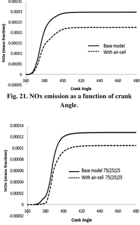 Fig. 22. NOx emission as a function of crank  Angle in 75(25)25 injection mode . 