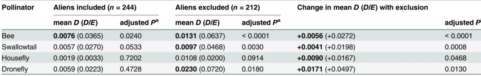 Table 1. Mean D and D / E evaluated by each pollinator ’ s color space and the results of randomization tests for mean D .