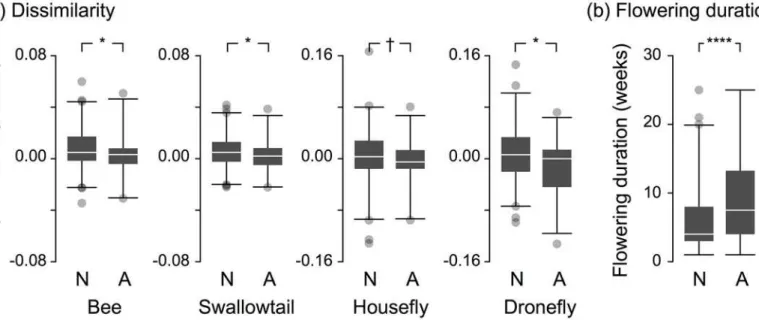 Fig 1. Histograms of the dissimilarity index D of flower colors evaluated in the insect color spaces of four pollinator types