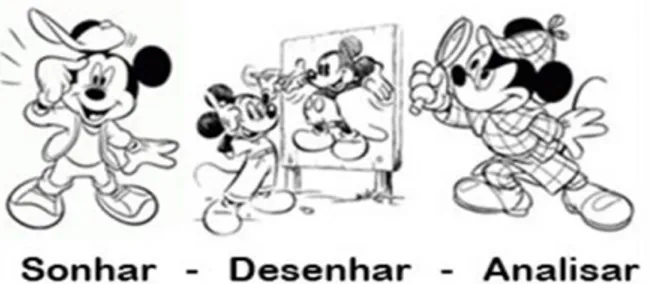 Figura 1 – Modelo Criativo Walt Disney 