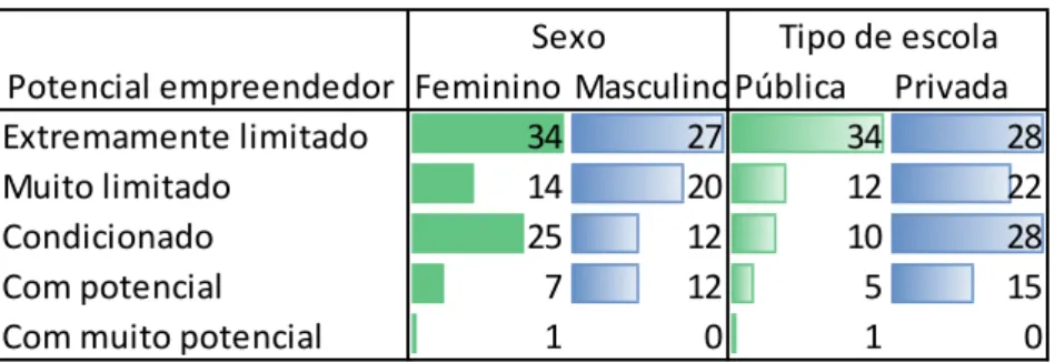 Tabela 5 – Tabela de cruzada do potencial empreendedor com o género e o tipo de escola 