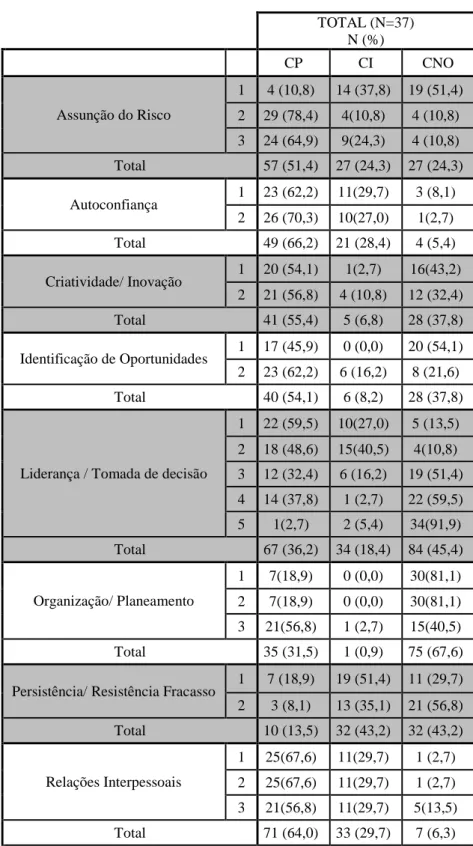 Tabela 1 – Número e frequência de alunos que demonstraram CP, CI e CNO 