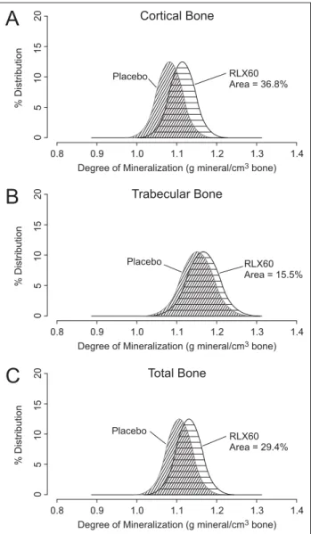 Abbildung 1: Grafische Darstellung der Verteilung des Grades an Mineralisierung unter einer Therapie mit 60 mg Raloxifen