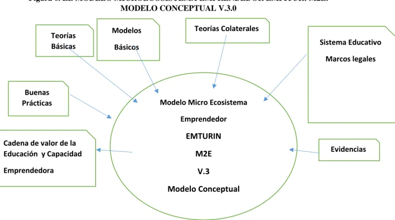 Figura 6. EL MODELO MICROECOSISTEMA EMPRENDEDOR EMFITUR: M2E. 