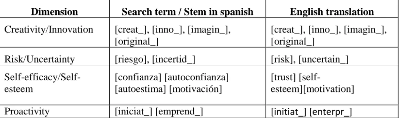 Figure 2 – Complete wordlist in spanish languages and their English translations  