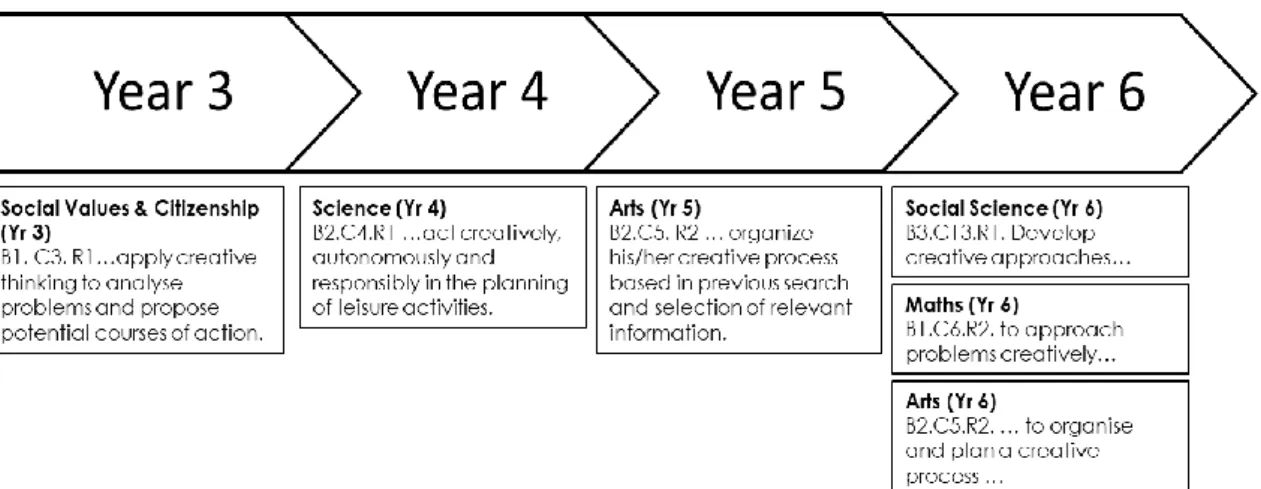 Figure 8 -  Primary Education – Creativity-related Learning Outcomes across school years   stems [CREAT_/INNOV_/IMAGIN_/ORIGINAL_] 