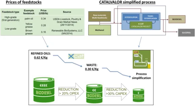 Figure 3: OPEX and CAPEX reductions on the biodiesel costs for CATALVALOR solution. 