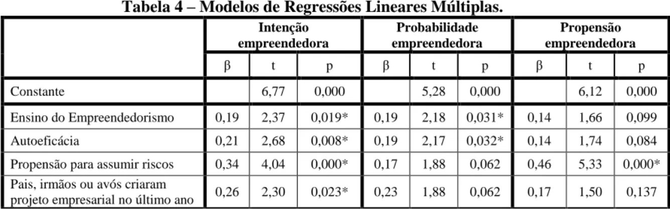 Tabela 4 – Modelos de Regressões Lineares Múltiplas. 