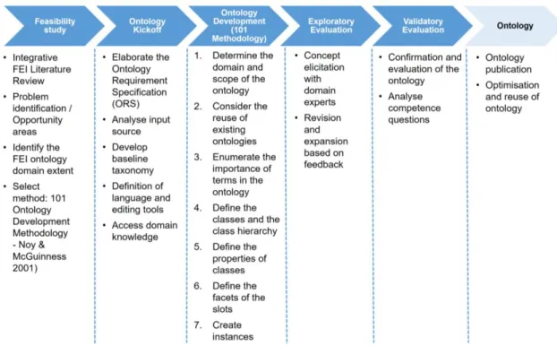 Figure 3.1. Summarized Ontology Development Process with DS adapted from (Staab, Studer, Schnurr, 