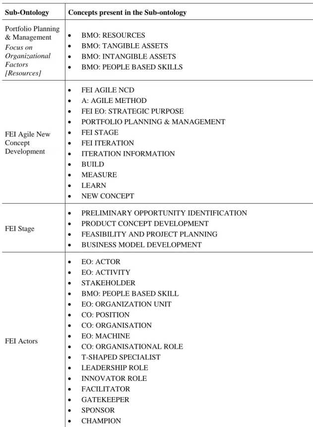 Table  4.1 – FEI Integrative Ontology (FEI 2 O) Contents 