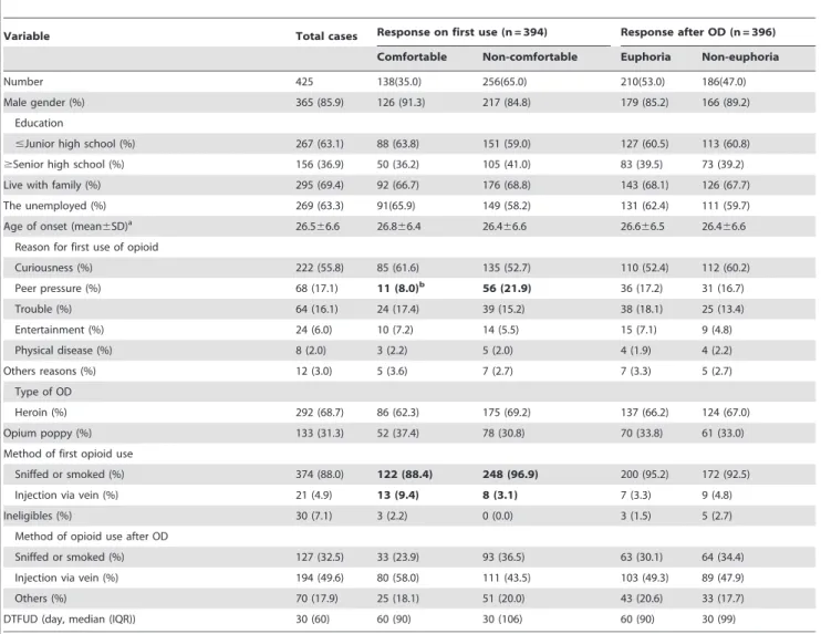 Table 1. Demographic features of the controls and the opioid addicts stratified by the subjective responses on first use and post- post-dependence use.