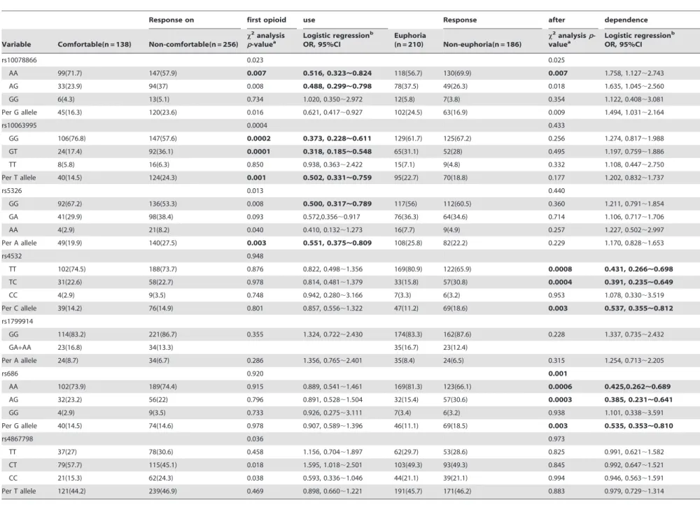 Table 3. Association between DRD1 polymorphisms and the subjective responses to opioid.
