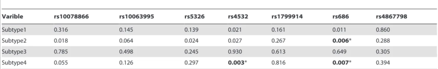 Table 5. Results of association analysis between DRD1 SNPs and subtypes of OD.