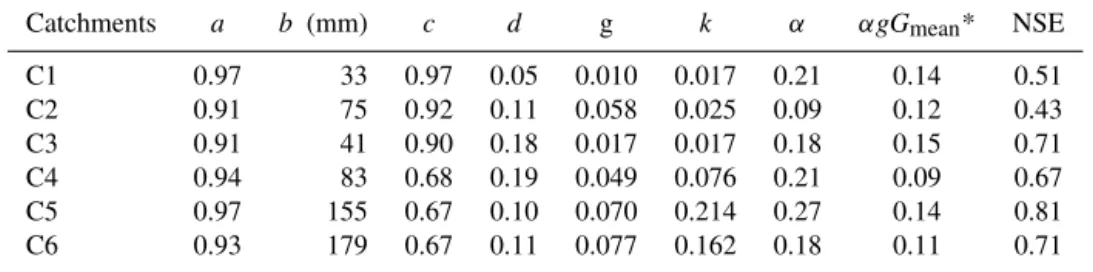 Table 3. Best fitting parameters of the “natural” models for the study catchments.