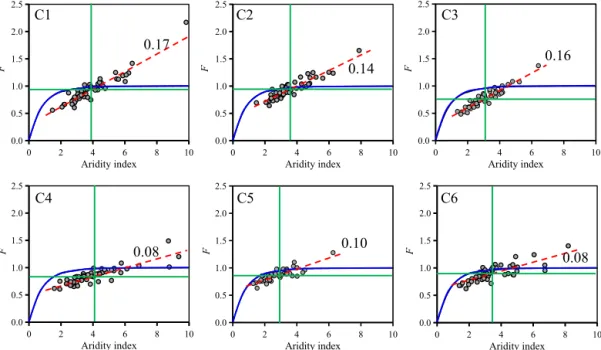 Figure 7. Plots of the annual F − ϕ data in the study catchments in the standard Budyko space for the 1957–2010 period