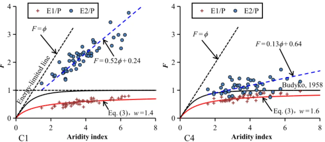 Figure 8. Plots of the F − ϕ data in the standard Budyko space using the E 1 data for Zone-1 and the E 2 data for Zone-2 that estimated with Eq