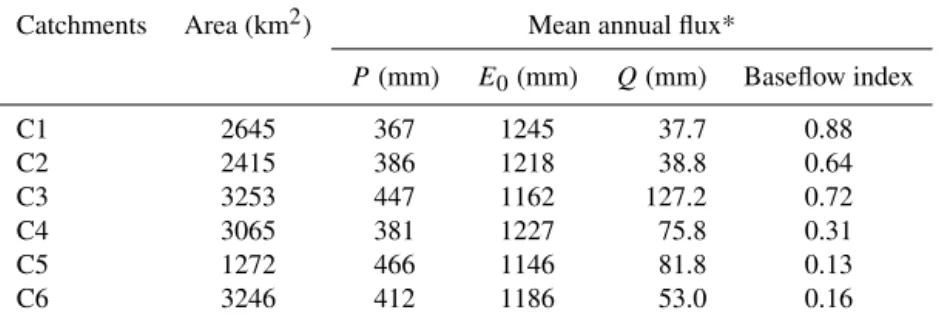 Table 1. The characteristics of the study catchments shown in Fig. 1.
