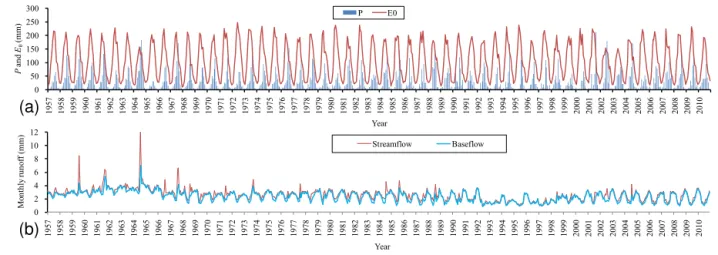 Figure 2. The monthly meteorological data (a) and streamflow–baseflow data (b) from 1957 to 2010 in catchment C1.