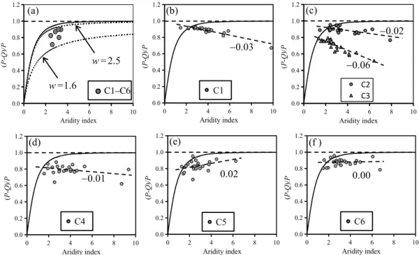 Figure 3. The plots of the annual (P − Q)/P data vs. the aridity index in the study catchments for the 1957–1978 period: (a) the mean annual data points for the six catchments bounded by the two Budyko curves (dashed lines) according to Eq