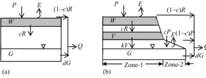 Figure 4. Schematic representations of the ABCD model (a) and ABCD-GE model (b). W and V are the effective soil water storage and the effective storage in the transition vadose zone, respectively.