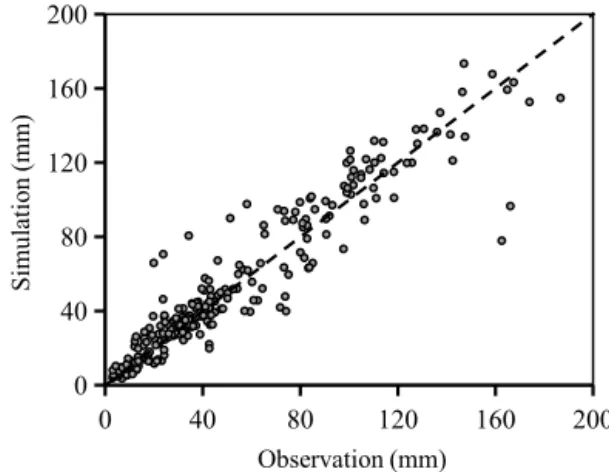 Figure 5. Scatter plot for the observation and simulation results of the monthly runoff and groundwater discharge in the study  catch-ments in the calibration period.