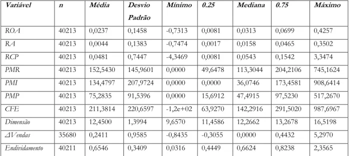 Tabela 1 - Estatísticas descritivas da amostra global 