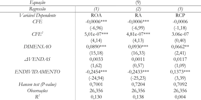 Tabela 6 - Resultados da análise de regressão à relação não-linear entre a rendibilidade e o CFE 