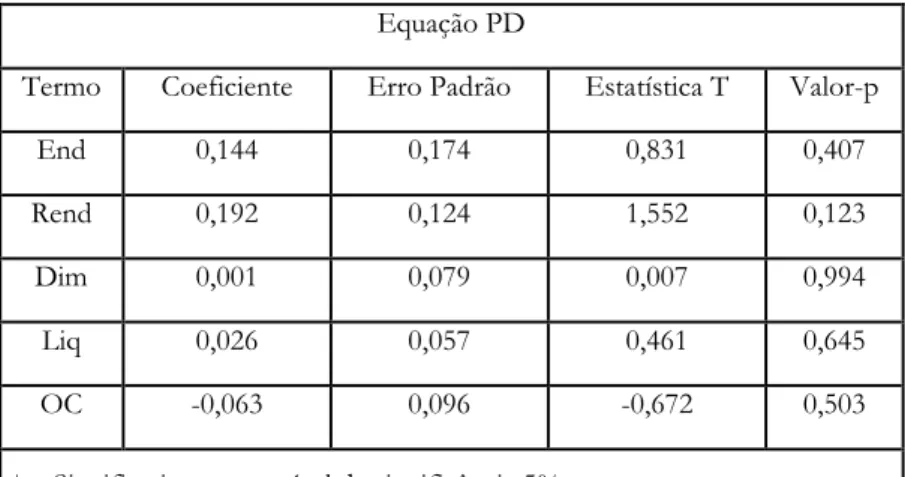 Tabela 5 – Equação 2 - método dos efeitos fixos  Equação PD 