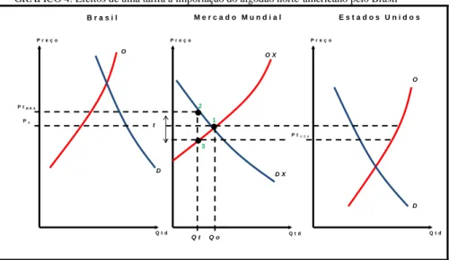 GRÁFICO 4: Efeitos de uma tarifa à importação do algodão norte-americano pelo Brasil 
