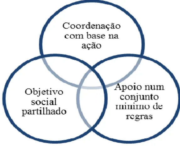 Figura 4: Os Pilares de Equilíbrio do Trabalho em Rede Mínima 
