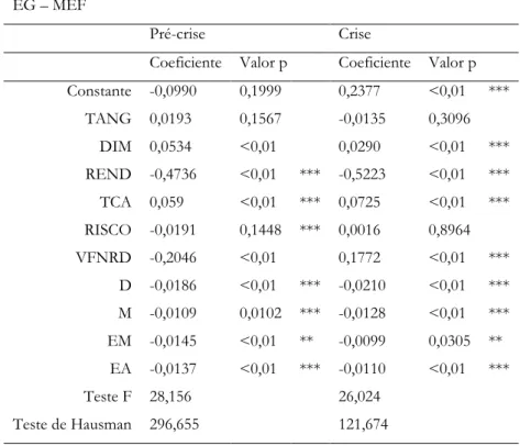 Tabela 7 - Resultados da regressão (1) por subperíodos – EG 