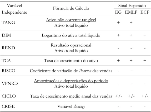 Tabela 1 - Variáveis independentes e sinal esperado 