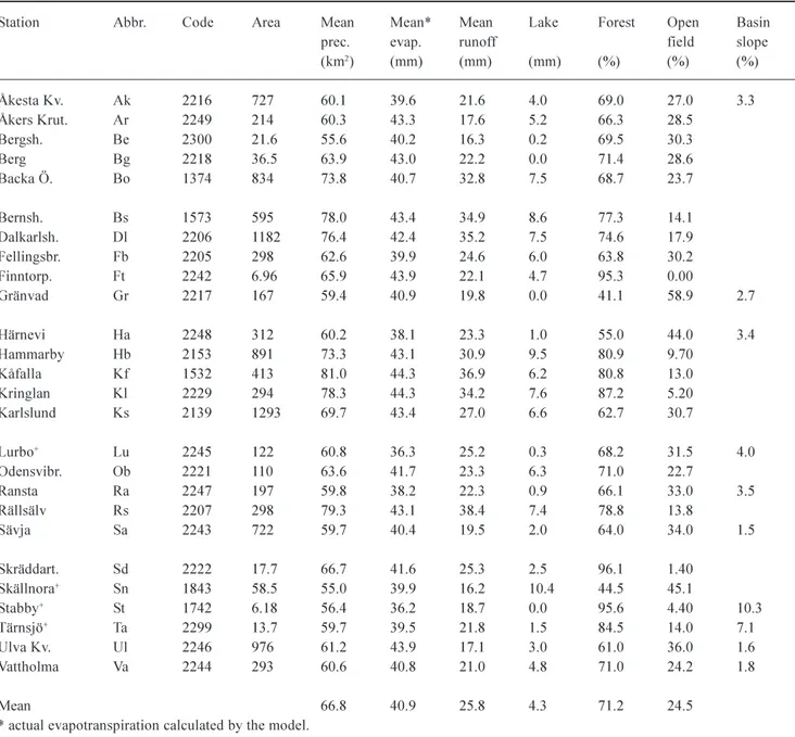 Table 2. The hydrological and land-use data of the study region