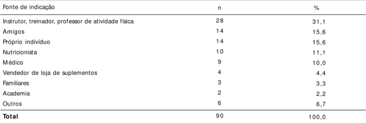 Tabela 3. Distribuição do número e percentagem de relato de consumo de suplemento segundo fonte de indicação.