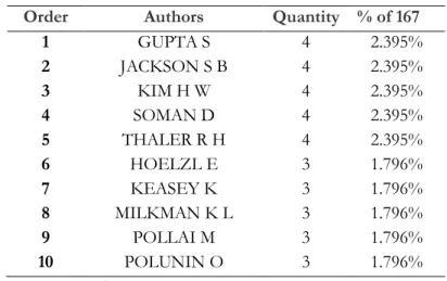 Table 6: Main Authors who write about the topic  Order  Authors  Quantity  % of 167 