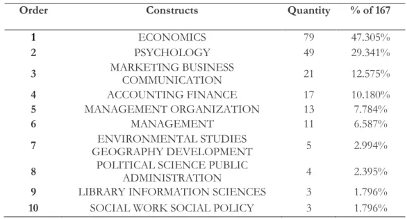 Table 7: Key constructs that deal with the theme 