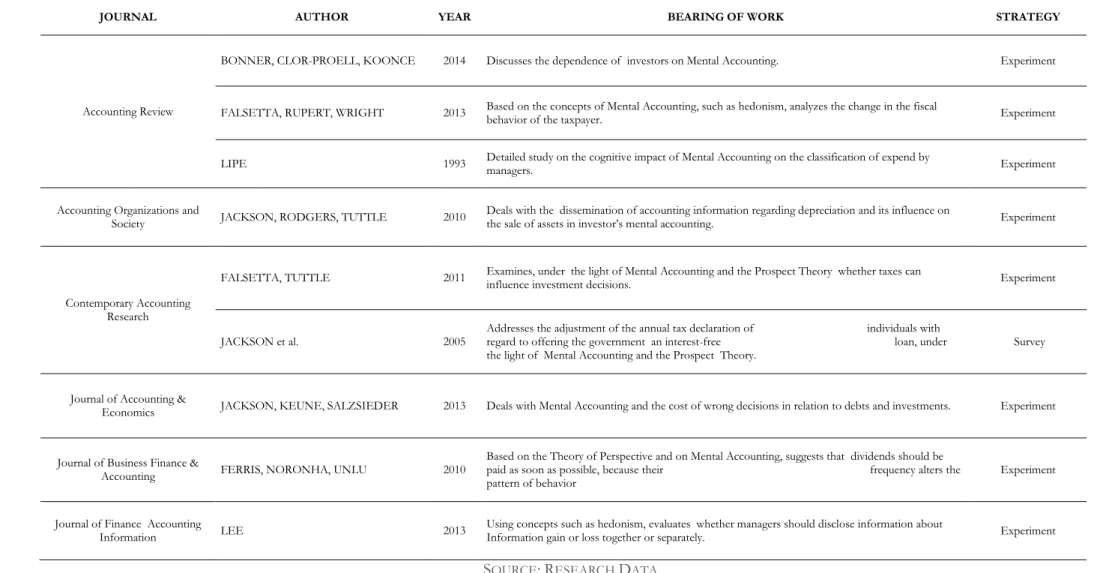 Table 9: Bearing of research work in Accounting 