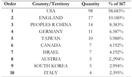 Table 2: Main countries that publish on the subject  Order   Country/Territory  Quantity   % of 167 