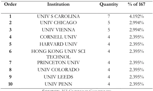 Table 3: Main institutions researching on the subject 