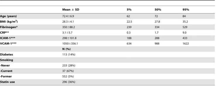 Table 1. Baseline characteristics of the 882 Normative Aging Study participants.